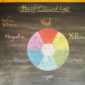 Blackboard drawing at Ringwood Waldorf School - mixing coloured light